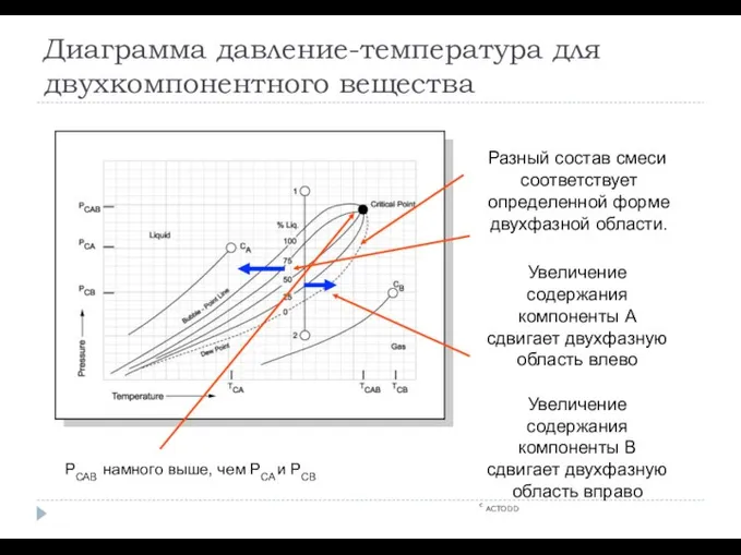 c ACTODD Разный состав смеси соответствует определенной форме двухфазной области. Увеличение содержания