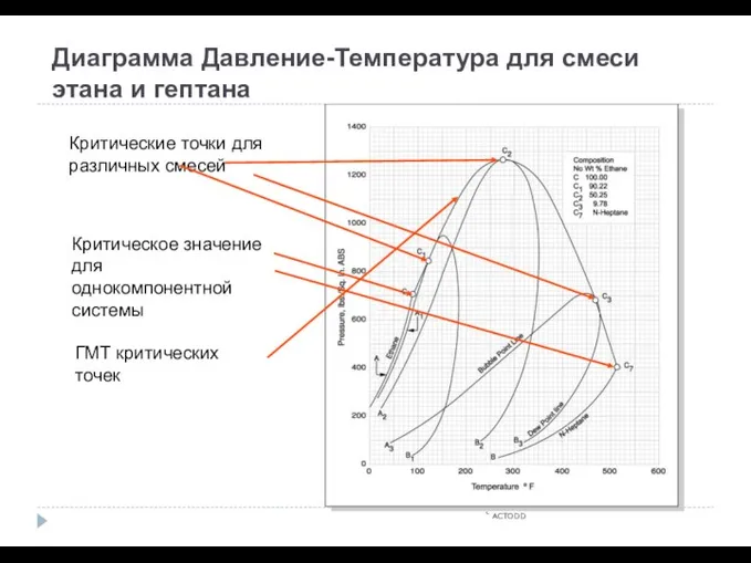 Диаграмма Давление-Температура для смеси этана и гептана c ACTODD Критические точки для