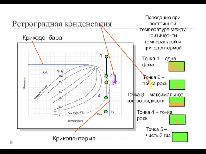 Ретроградная конденсация c ACTODD Крикодентерма Крикоденбара Поведение при постоянной температуре между критической