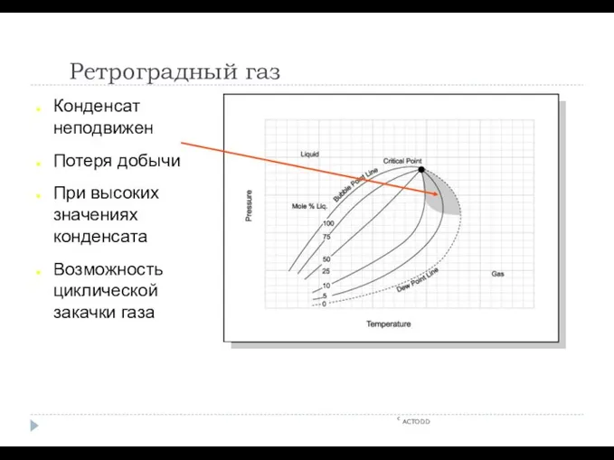 Ретроградный газ c ACTODD Конденсат неподвижен Потеря добычи При высоких значениях конденсата Возможность циклической закачки газа