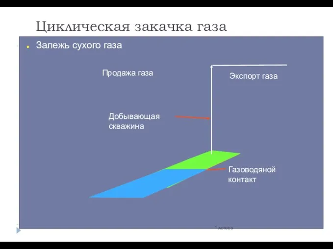 Циклическая закачка газа c ACTODD Залежь сухого газа Экспорт газа Добывающая скважина Продажа газа Газоводяной контакт