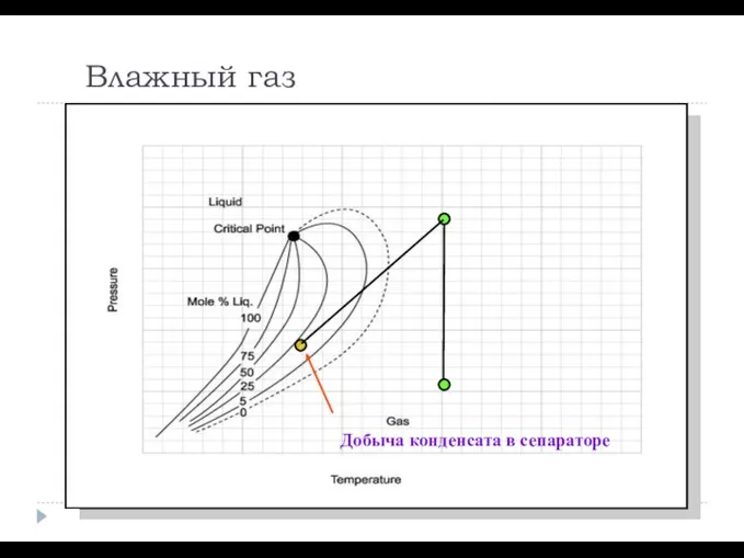 Влажный газ c ACTODD Добыча конденсата в сепараторе