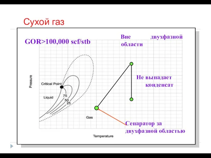 Сухой газ c ACTODD Вне двухфазной области Сепаратор за двухфазной областью Не выпадает конденсат GOR>100,000 scf/stb