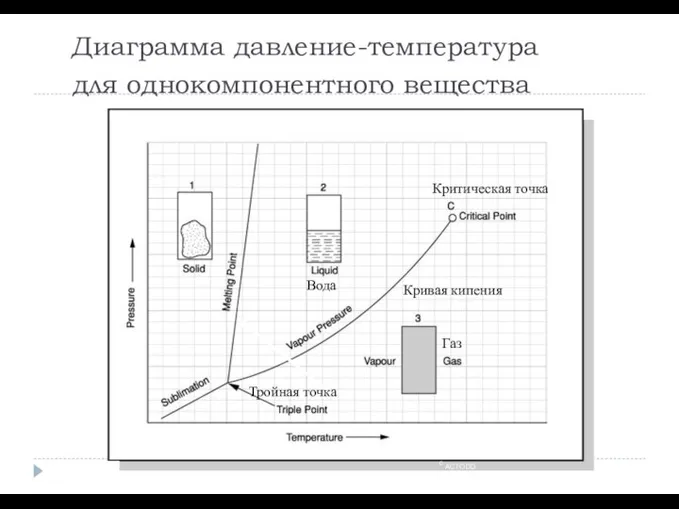 c ACTODD Кривая кипения Тройная точка Критическая точка Вода Газ Диаграмма давление-температура для однокомпонентного вещества