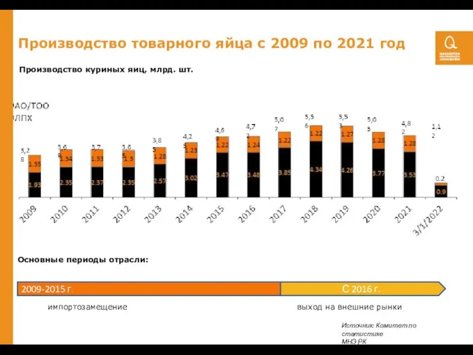 Производство куриных яиц, млрд. шт. Основные периоды отрасли: С 2016 г. 2009-2015