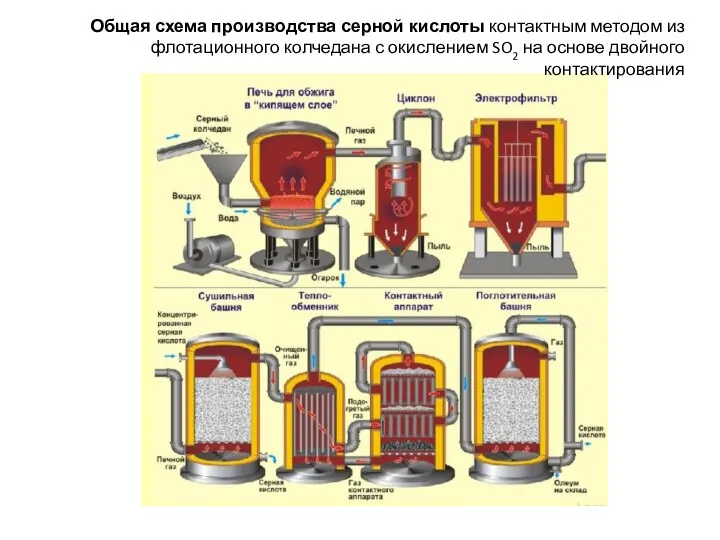 Общая схема производства серной кислоты контактным методом из флотационного колчедана с окислением