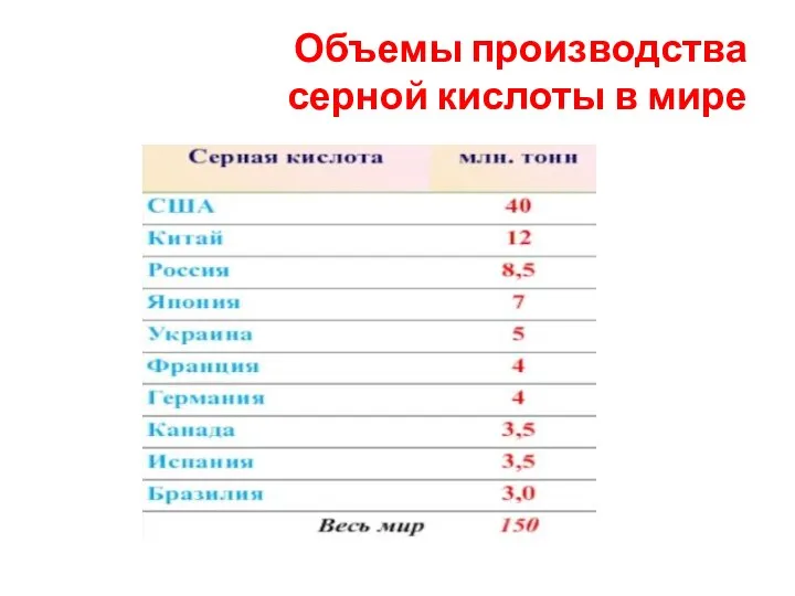 Объемы производства серной кислоты в мире