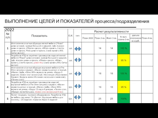 ВЫПОЛНЕНИЕ ЦЕЛЕЙ И ПОКАЗАТЕЛЕЙ процесса/подразделения 2022