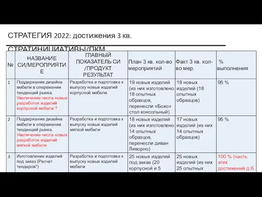 СТРАТЕГИЯ 2022: достижения 3 кв. СТРАТИНИЦИАТИВЫ/ПКМ