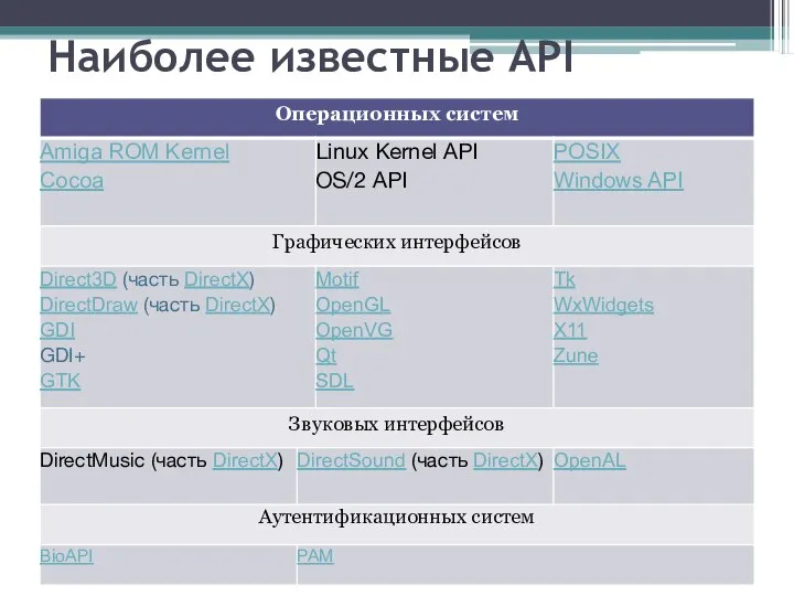 Наиболее известные API