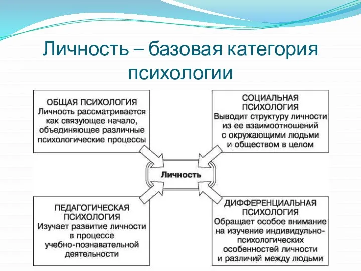 Личность – базовая категория психологии