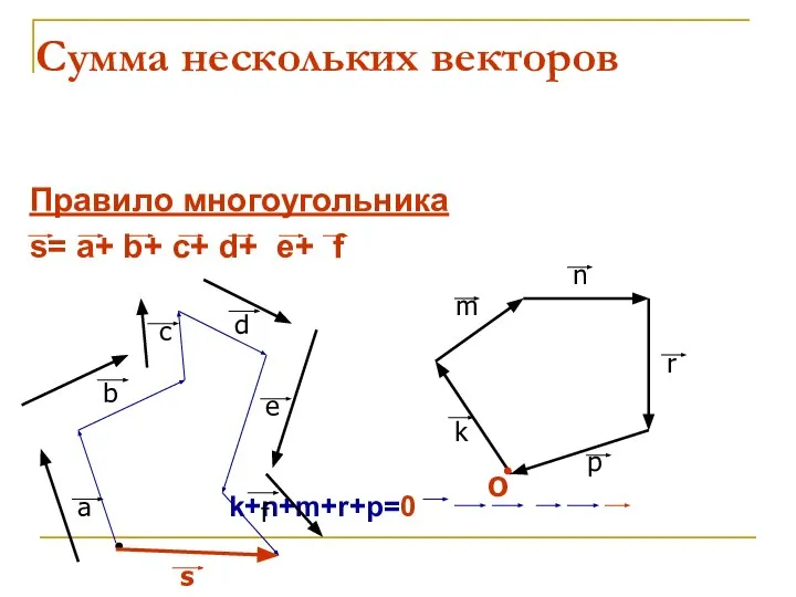 Сумма нескольких векторов Правило многоугольника s= a+ b+ c+ d+ e+ f