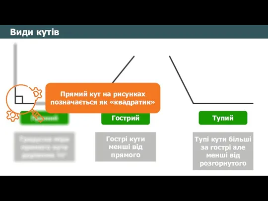 Види кутів Гострий Гострі кути менші від прямого Прямий Прямий кут на