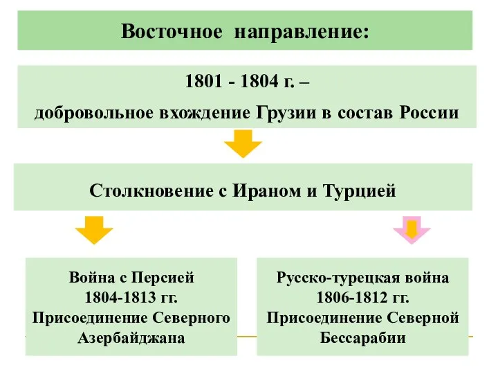 Восточное направление: 1801 - 1804 г. – добровольное вхождение Грузии в состав