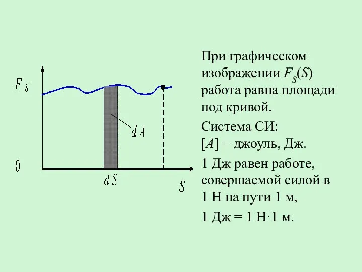 При графическом изображении FS(S) работа равна площади под кривой. Система СИ: [А]