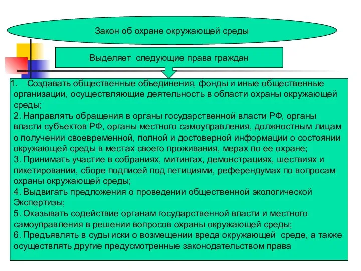 Закон об охране окружающей среды Выделяет следующие права граждан Создавать общественные объединения,