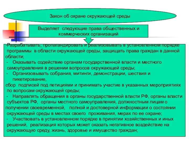 Закон об охране окружающей среды Выделяет следующие права общественных и коммерческих организаций