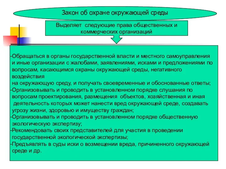 Закон об охране окружающей среды Выделяет следующие права общественных и коммерческих организаций