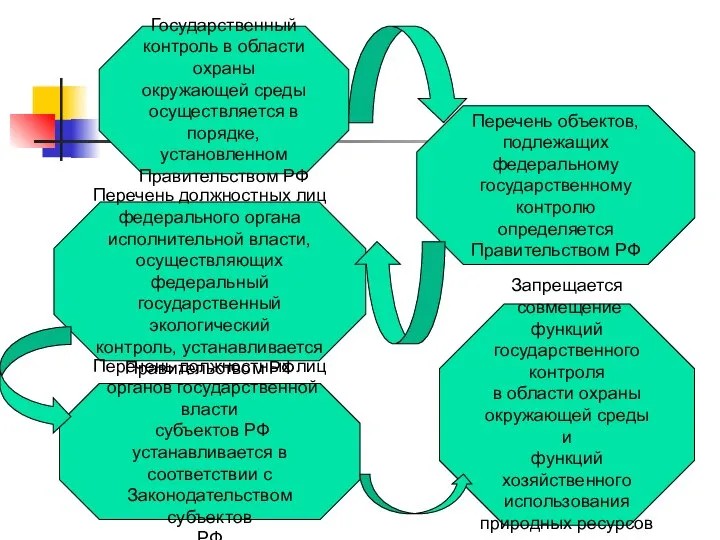 Государственный контроль в области охраны окружающей среды осуществляется в порядке, установленном Правительством