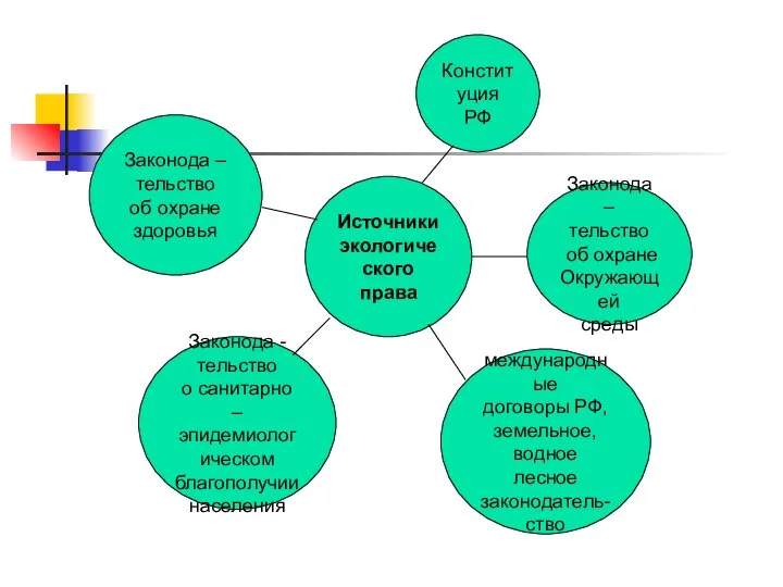 Источники экологического права Законода – тельство об охране здоровья Законода - тельство