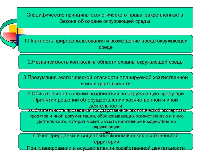 Специфические принципы экологического права, закрепленные в Законе об охране окружающей среды 1.Платность