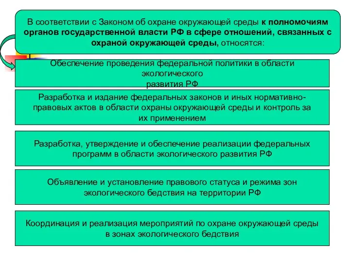 В соответствии с Законом об охране окружающей среды к полномочиям органов государственной