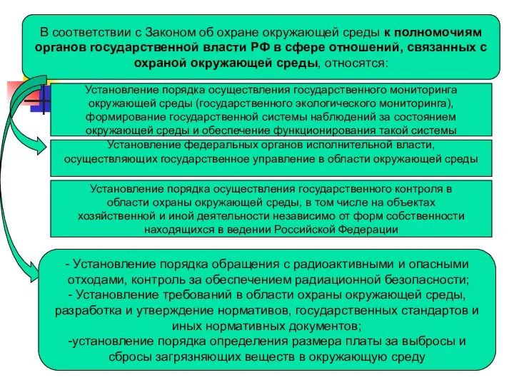 В соответствии с Законом об охране окружающей среды к полномочиям органов государственной