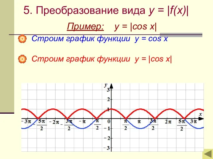 5. Преобразование вида y = |f(x)| Пример: y = |cos x| Строим