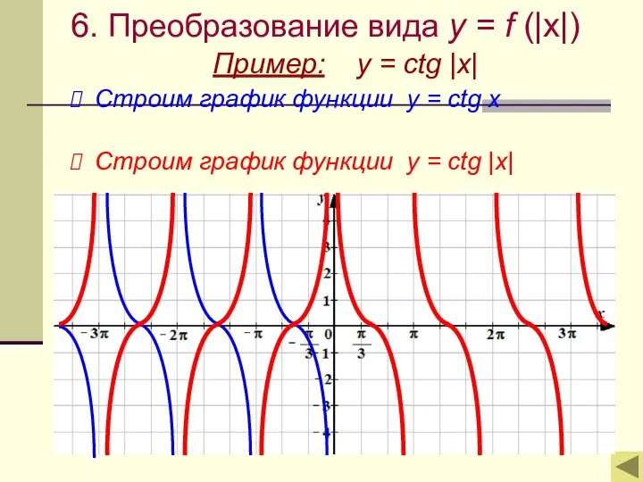 6. Преобразование вида y = f (|x|) Пример: y = ctg |x|