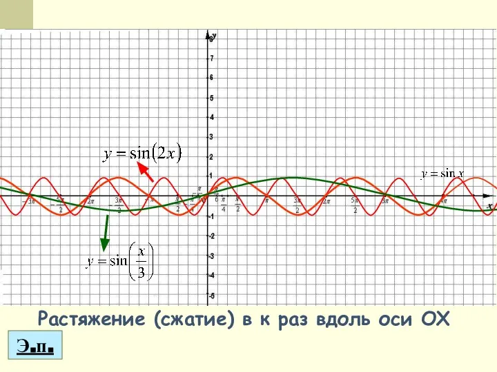 Растяжение (сжатие) в к раз вдоль оси OX Э.п.