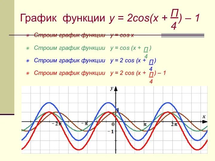 График функции y = 2cos(x + ) – 1 Строим график функции