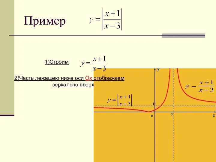 Пример 1)Строим 2)Часть лежащею ниже оси Оx отображаем зеркально вверх