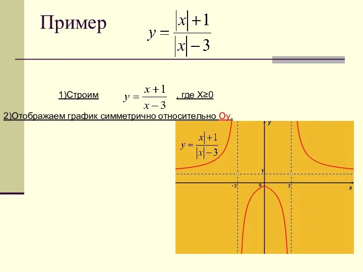 Пример 1)Строим 2)Отображаем график симметрично относительно Oy. , где X≥0