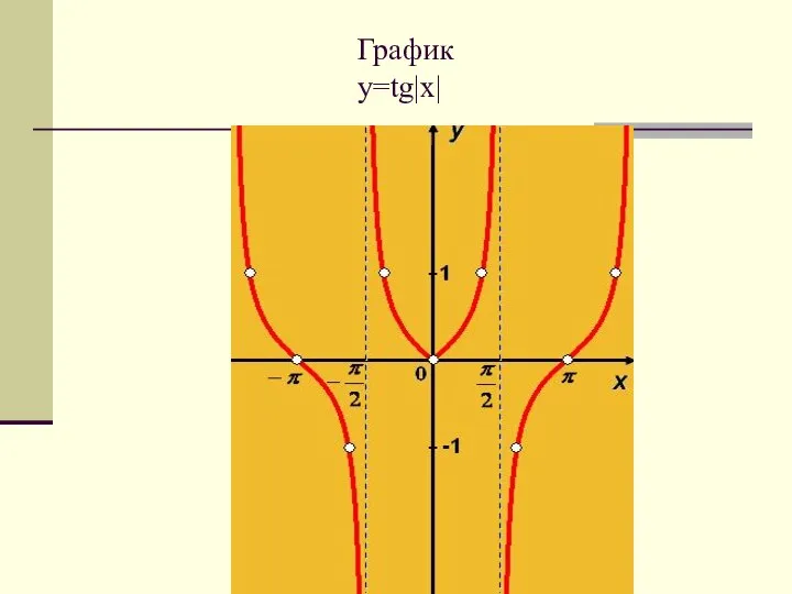 График y=tg|x|