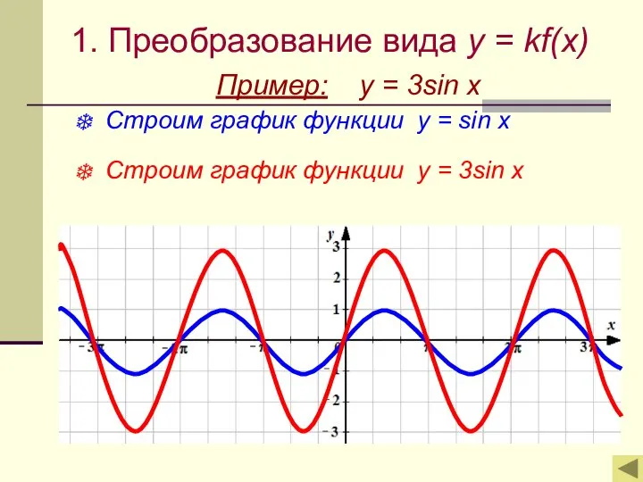 1. Преобразование вида y = kf(x) Пример: y = 3sin x Строим