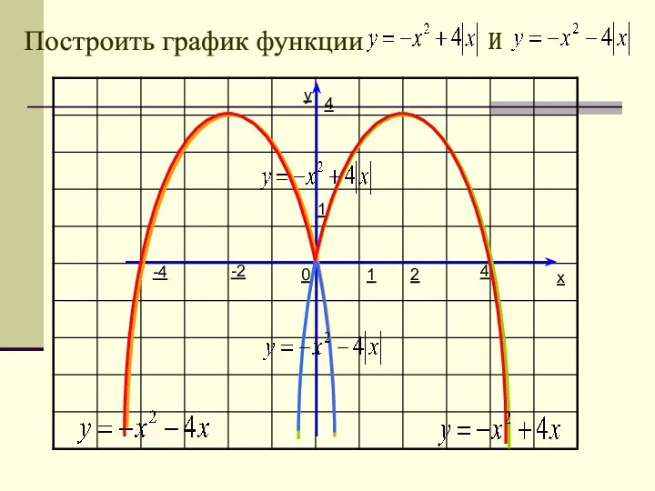 y x 1 1 0 Построить график функции 4 -4 4 2 -2 и