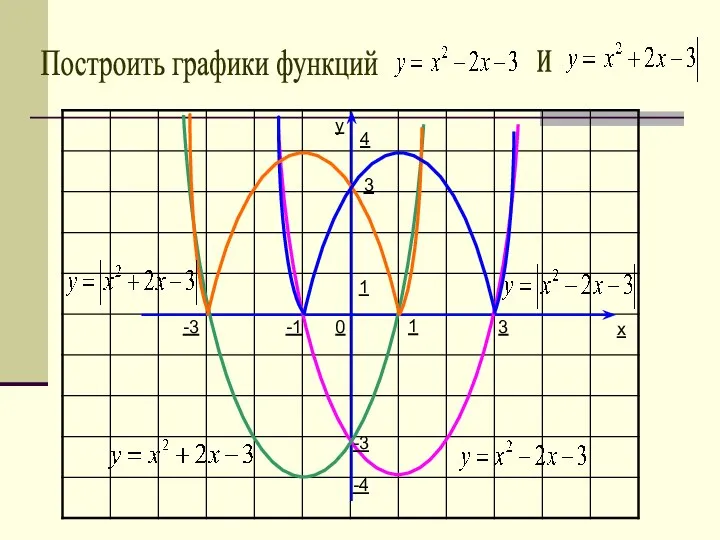 y x 1 1 0 Построить графики функций -4 3 -3 -1 4 -3 3 и
