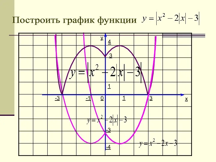y x 1 1 0 Построить график функции -4 3 -3 -1 4 -3 3