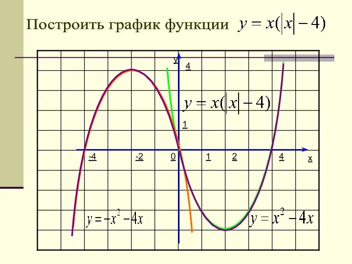 y x 1 1 0 Построить график функции 4 -4 4 -2 2