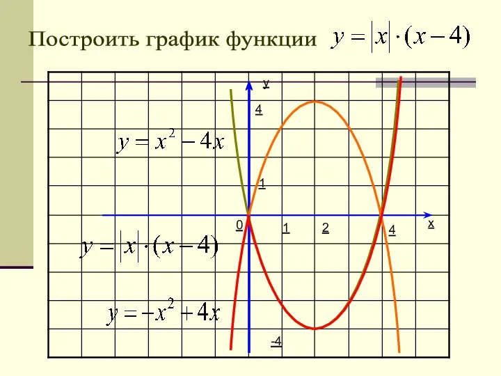 y 1 1 0 Построить график функции 4 -4 4 2 x