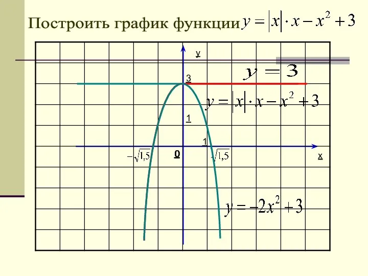 y x 0 0 0 0 Построить график функции 1 1 3