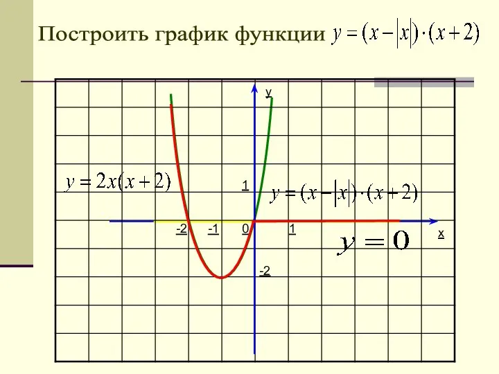 y x 1 1 0 Построить график функции -1 -2 -2