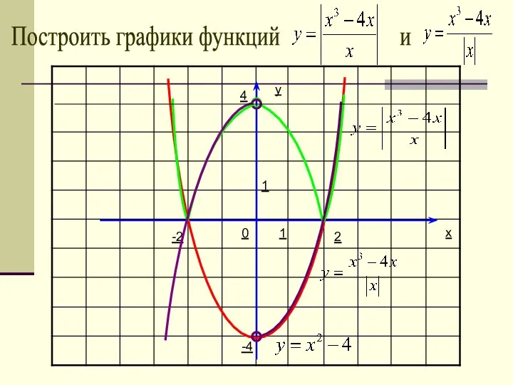 y x 1 1 2 -2 0 -4 4 Построить графики функций и