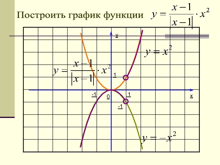Построить график функции 1 1 x y 0 -1 -1