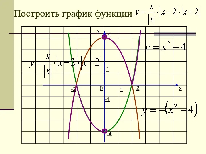 Построить график функции 0 1 1 -2 2 4 -4 -1 x y