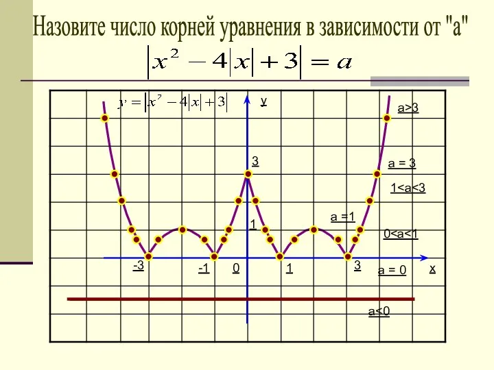 y x 1 1 0 Назовите число корней уравнения в зависимости от