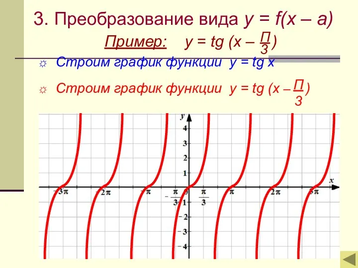 3. Преобразование вида y = f(x – a) Пример: y = tg