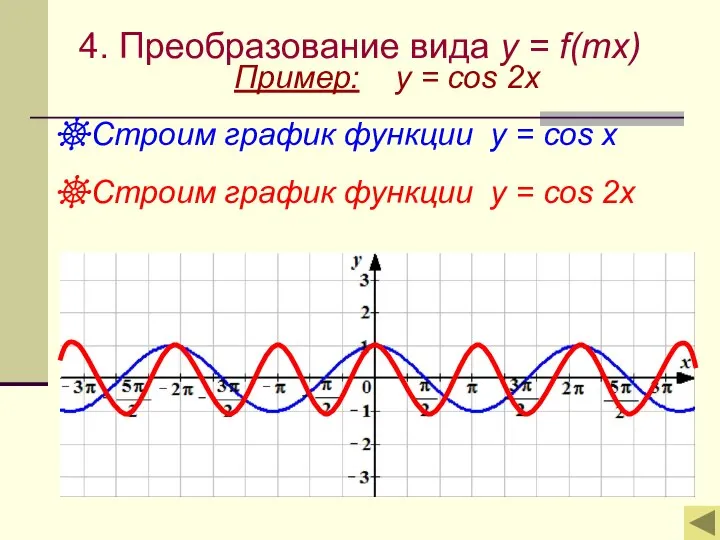 4. Преобразование вида y = f(mx) Пример: y = cos 2x Строим