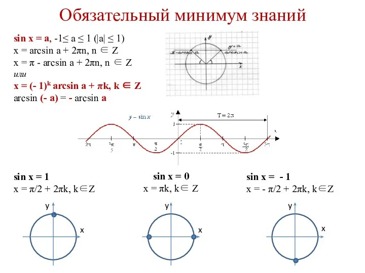 Обязательный минимум знаний sin x = a, -1≤ a ≤ 1 (|a|