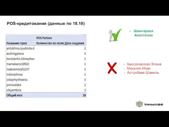 POS-кредитования (данные по 18.10) Шингарева Анастасия Бессоновская Элана Мельник Иван Алтунбаев Шамиль